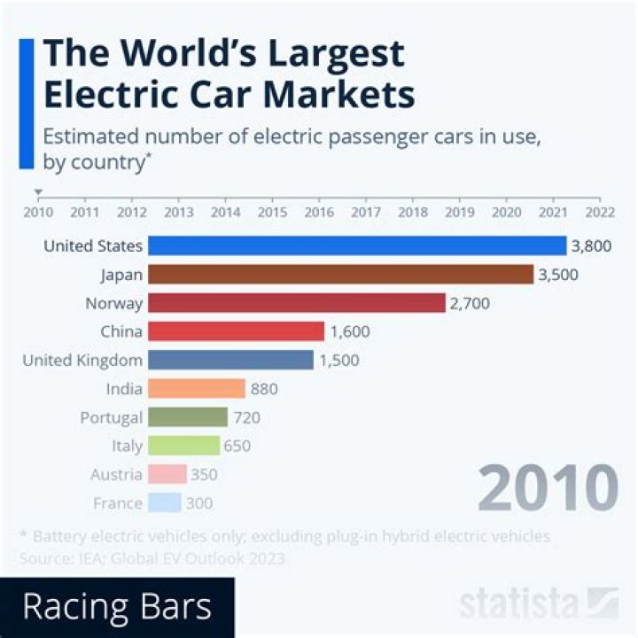 What country sells the most electric cars?