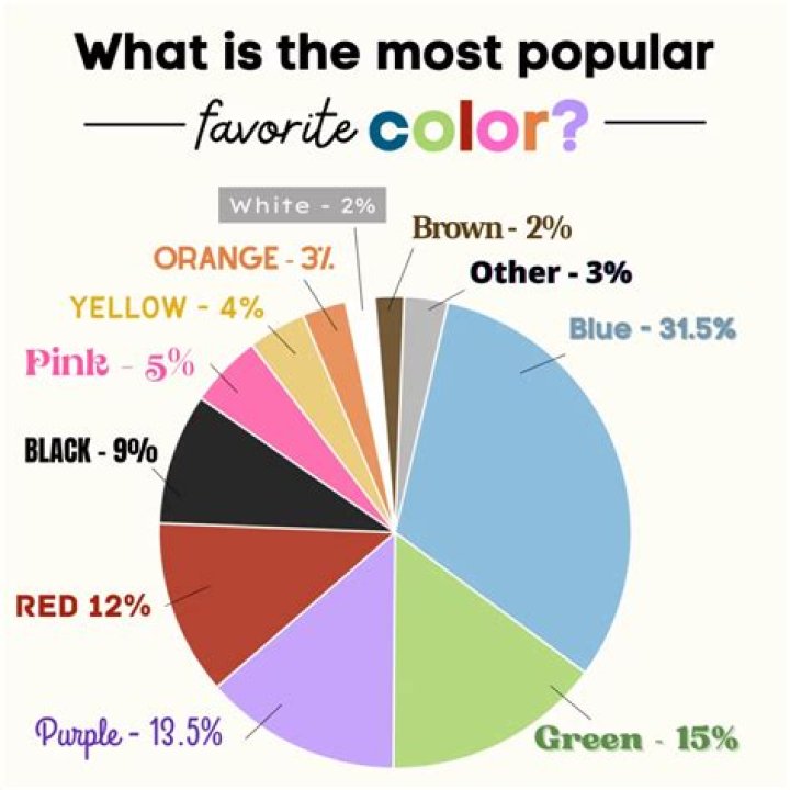 What dere is most popular?