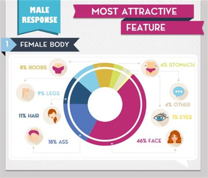 What do most guys find physically attractive?