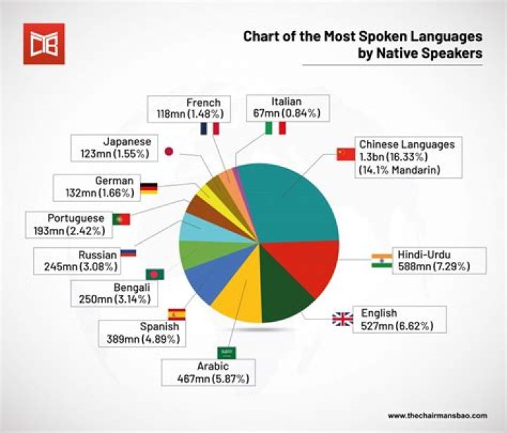 What does it mean if you can speak 4 languages?