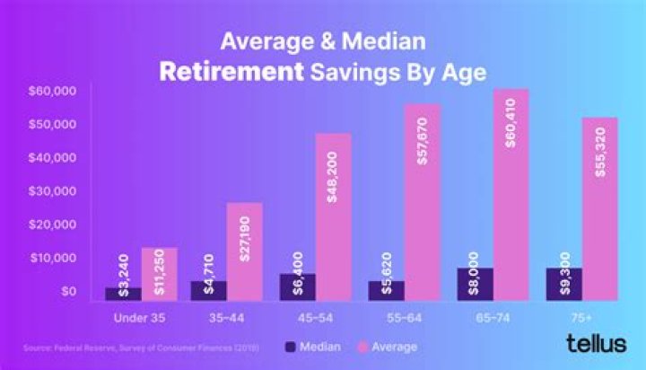 What does the average American retire with?