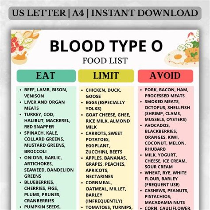 What foods Should blood type O avoid?
