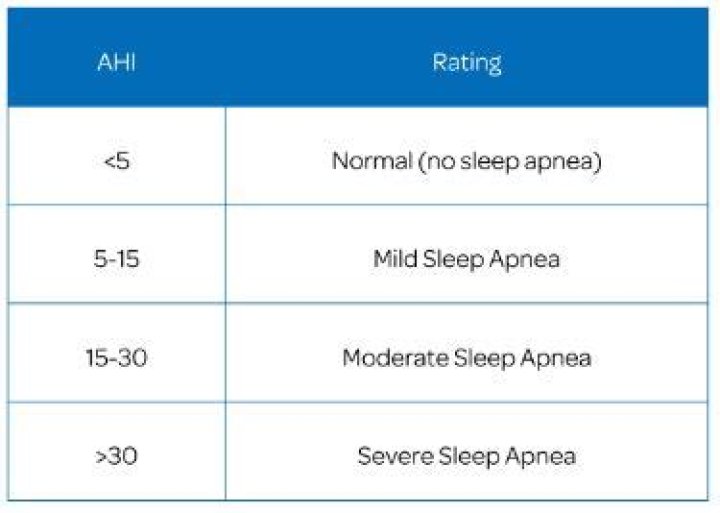 What is a good CPAP score?