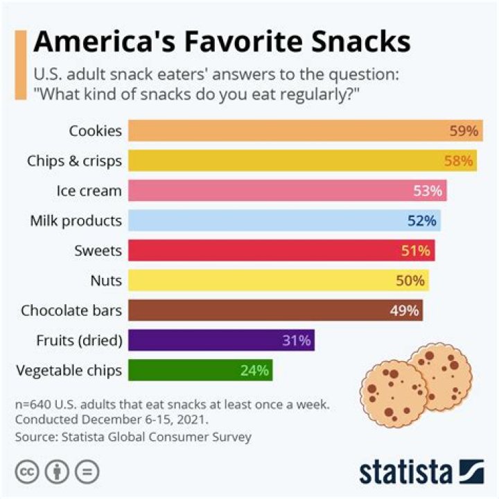 What is America's least favorite food?
