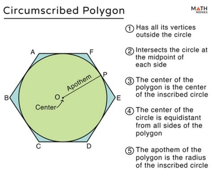What is an inscribed polygon?