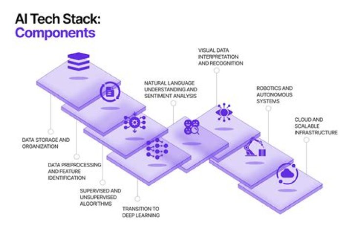 What is Facebook's tech stack?