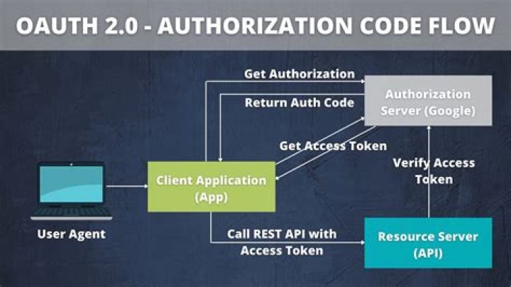 What is OAuth2 access token?