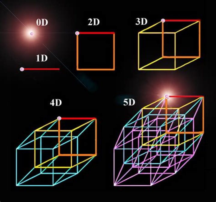 What is the 1st dimension?