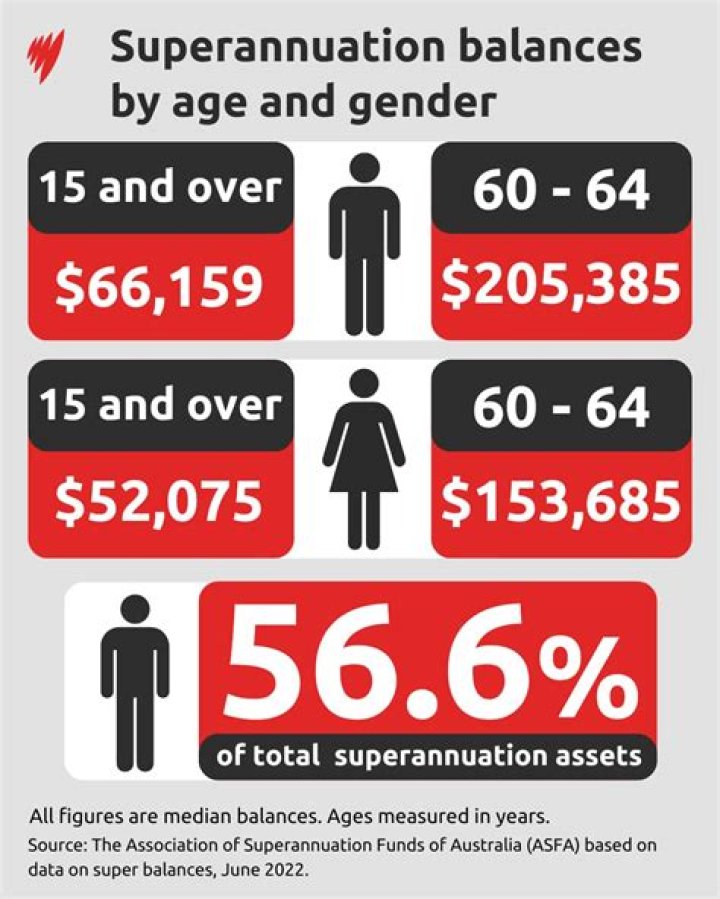 What is the average super balance at retirement in Australia?