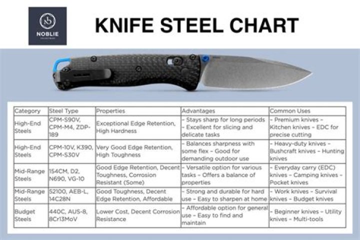What is the best material for a knife blade?