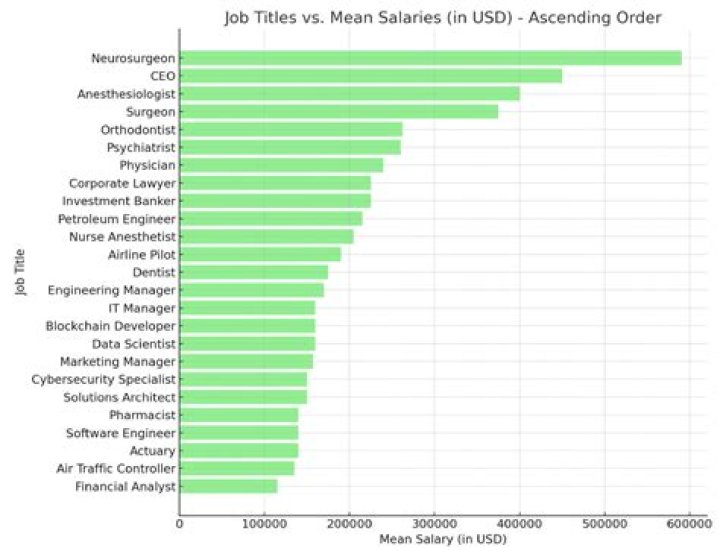 What is the easiest career that makes the most money?