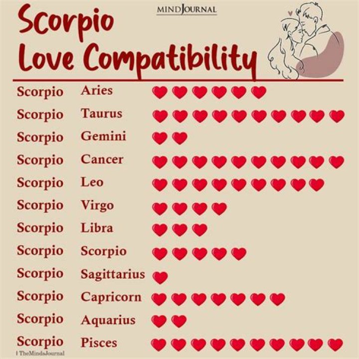 What is the emoji of Scorpio?