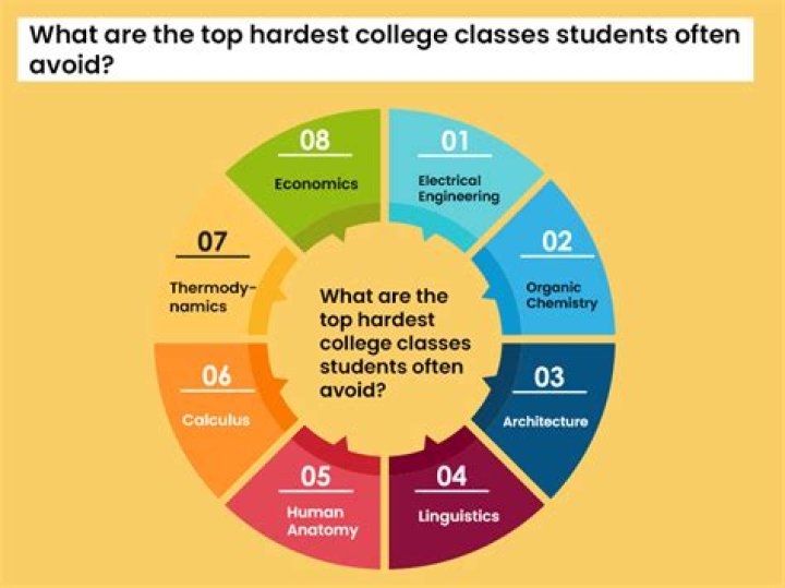 What is the hardest college class?