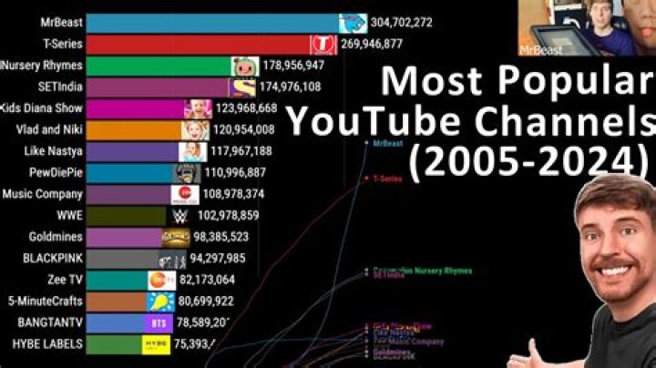 What is the least popular channel on YouTube?