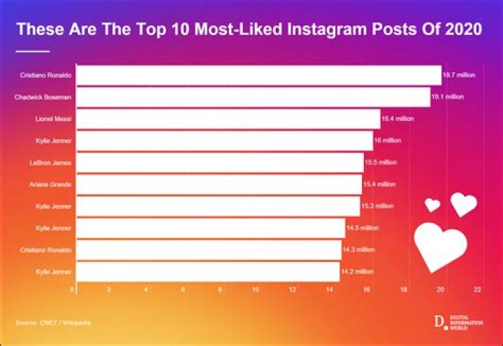What is the most liked photo on Instagram?