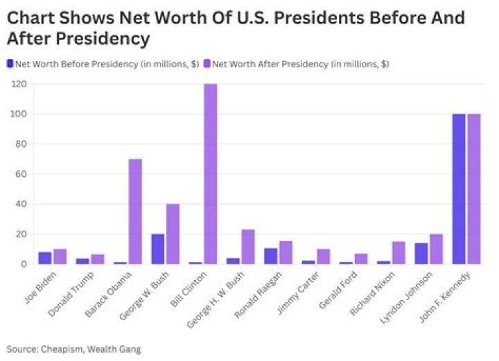What is the net worth of the top 2 %?