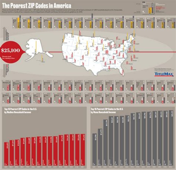 What is the poorest zip code in America?