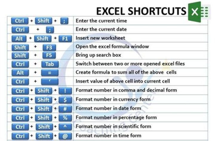What is the shortcut key for Merge in Excel?