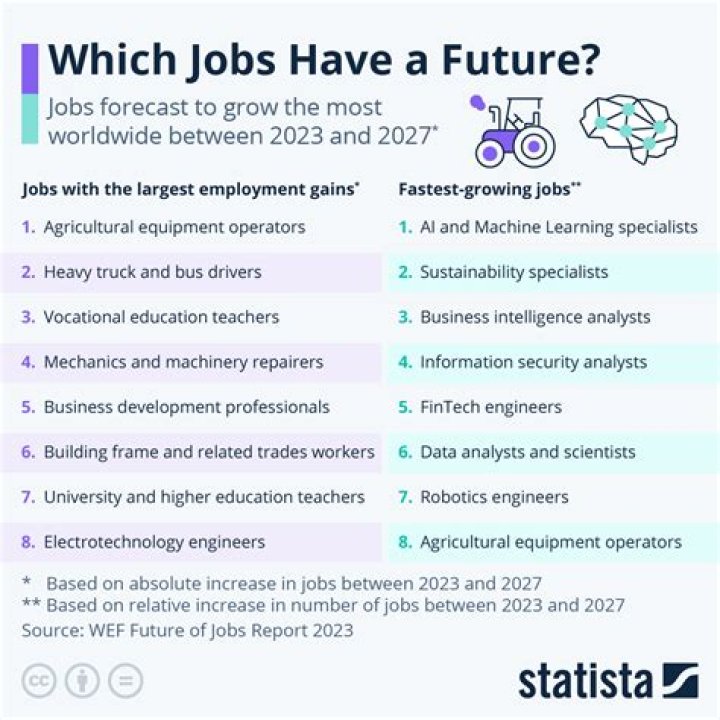 What jobs are trending?
