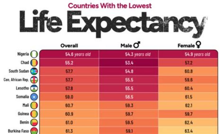 What jobs shorten life expectancy?