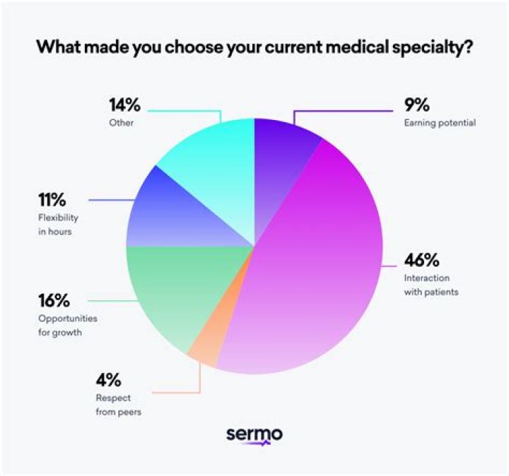 What percent of doctors are happy?