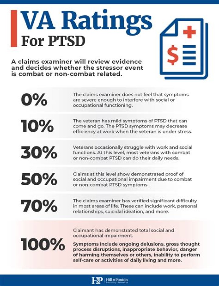 What percentage of PTSD claims are approved?
