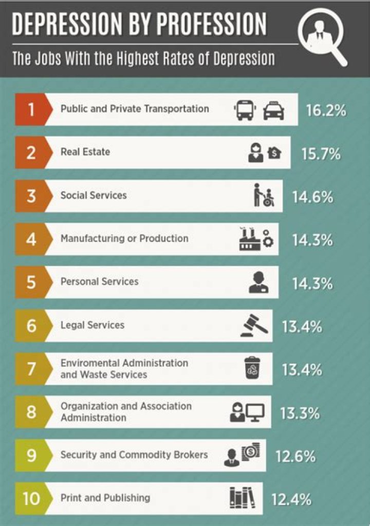 What profession has the lowest depression rate?