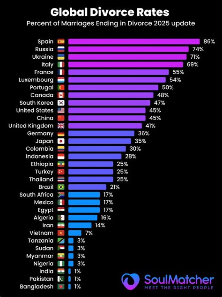 What race has the lowest marriage rate?