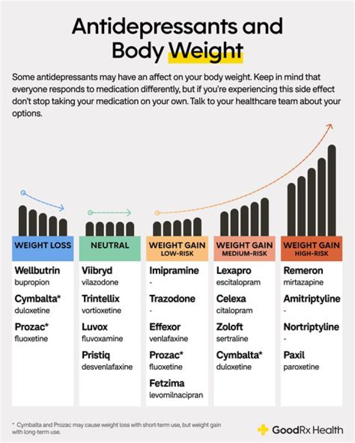 What vitamins cause weight gain?