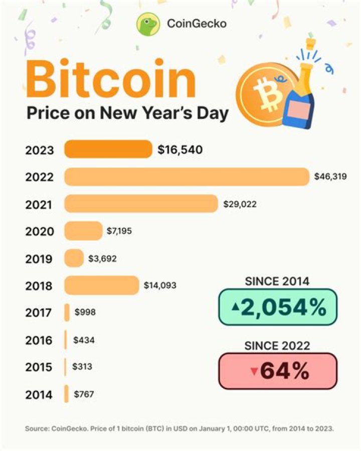 What will Bitcoin cost in 2022?