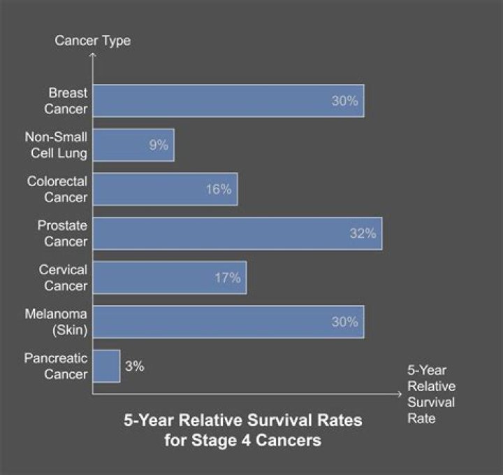Which cancers have the best survival rate?