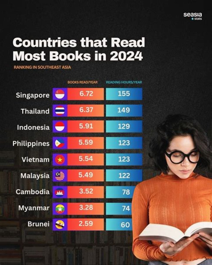 Which countries read the most books 2021?