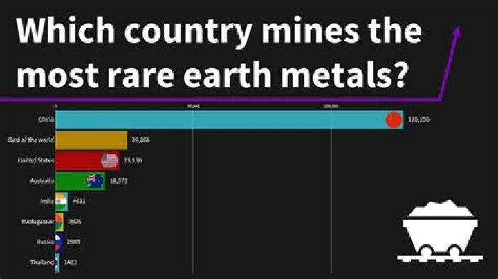 Which country has most rare earth?