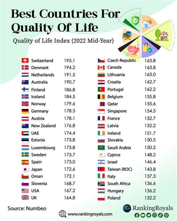 Which country is best to work for Indian?