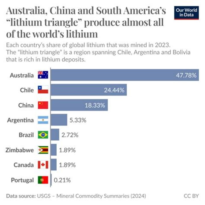 Which country is rich in lithium?