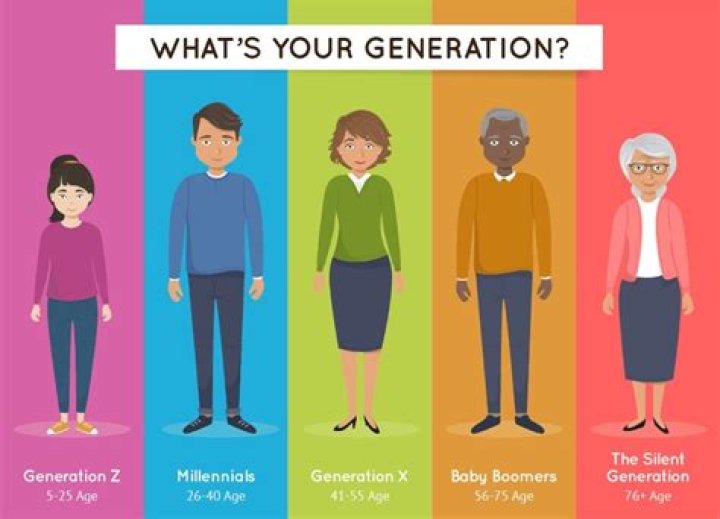 Which generation is most ambitious?
