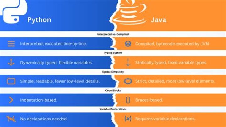 Which is easy language Java or Python?