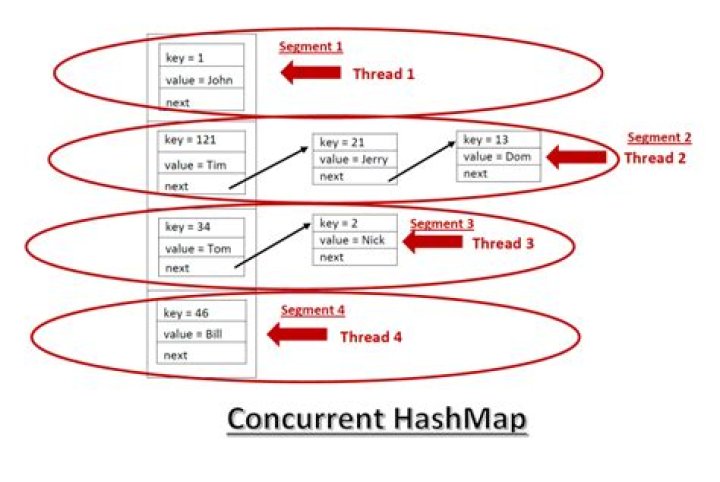 Which is faster HashMap or ConcurrentHashMap?