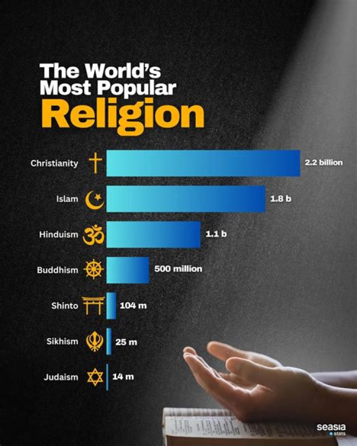 Which is the best religion in the world 2022?