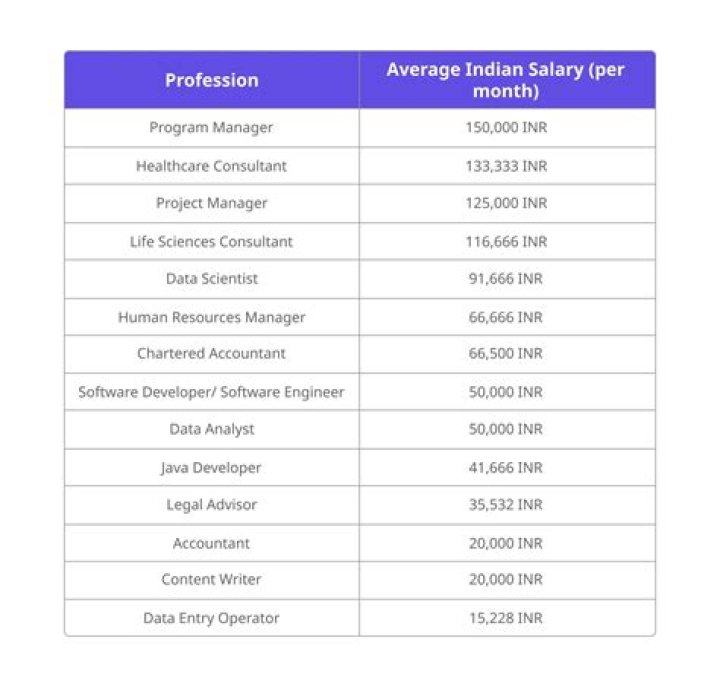 Which job has highest salary in arts stream?