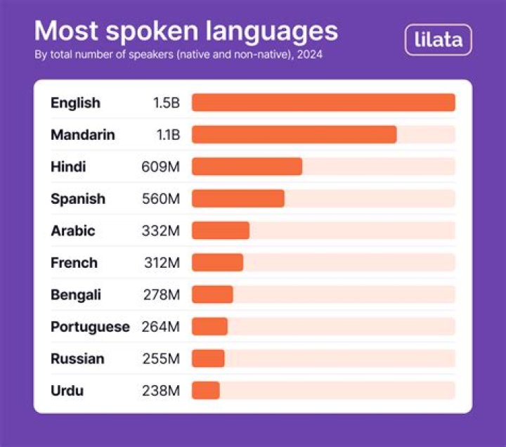 Which language has scope in future?