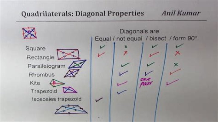 Which Quadrilaterals always have diagonals that bisect each other?