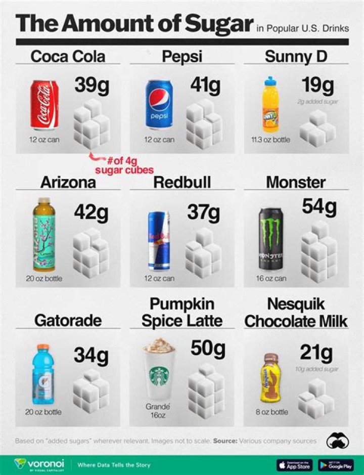 Which soda has most sugar?