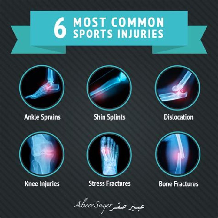 Which sport has the most broken bones?