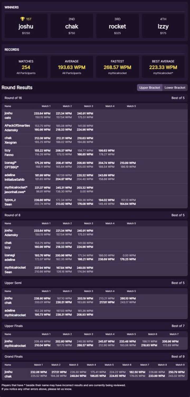 Who is the fastest typer in the world 2021?