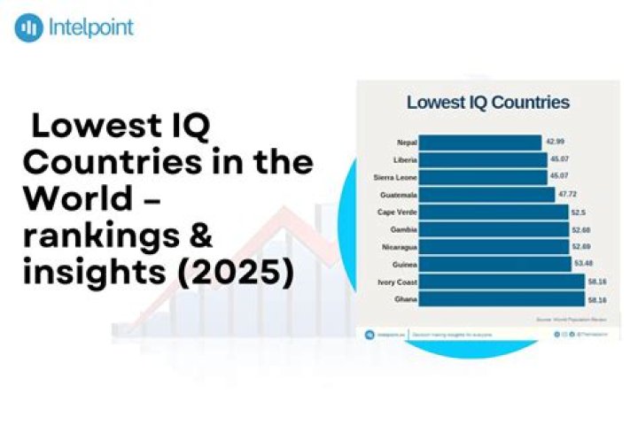 Who is the lowest IQ in the world?