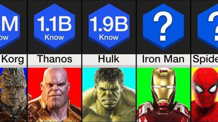 Who is the most loved Marvel character?