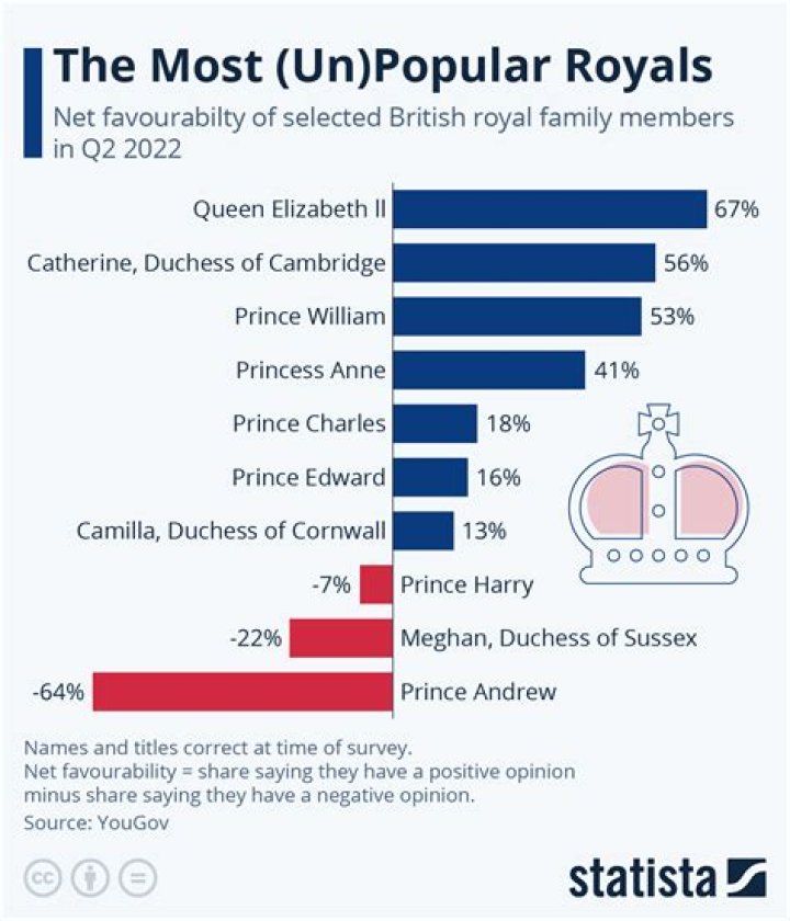 Who is the most unpopular British royal?
