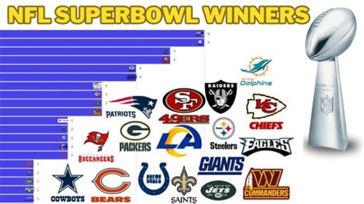 Who is the winningest NFL team?