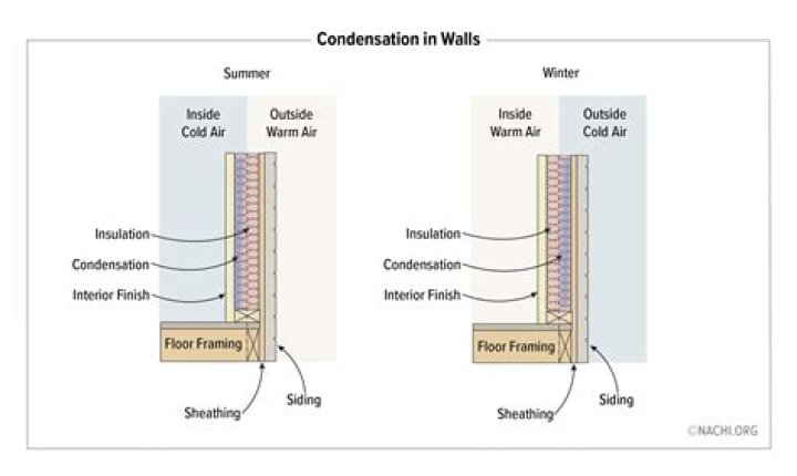Why am I getting condensation on my walls?